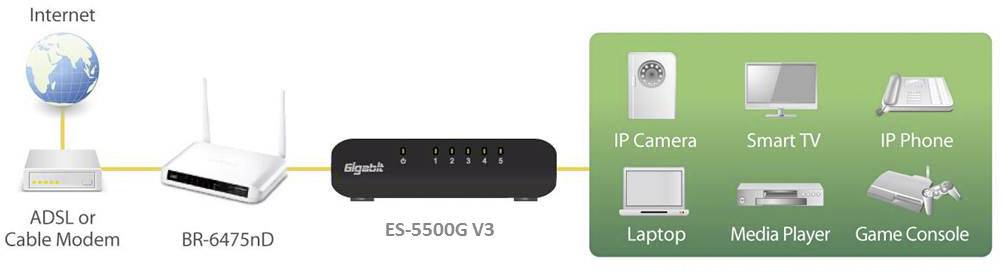 Diagramm zeigt Netzwerkverbindung: Internet über ADSL/Kabelmodem zu Router, dann Switch. Verbunden: IP-Kamera, Smart TV, IP-Telefon, Laptop, Media Player, Spielekonsole.