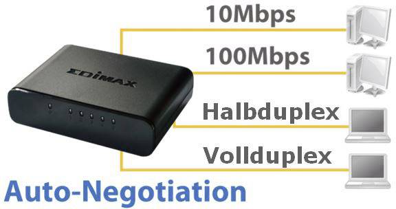 'Auto-Negotiation' Diagramm: Ein Netzwerkgerät verbindet sich mit PCs, unterstützt 10 Mbps, 100 Mbps, Halbduplex und Vollduplex.