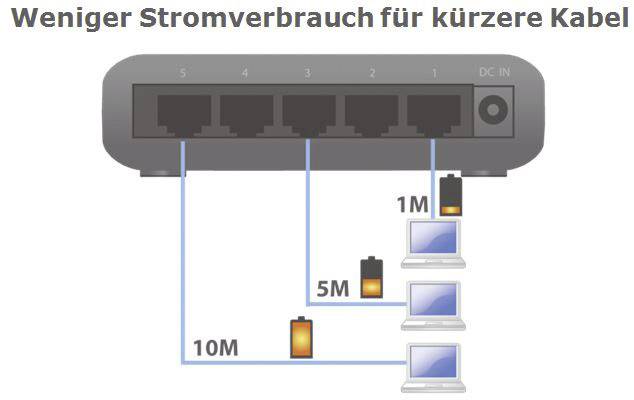 Ein Gerät zeigt fünf Ethernet-Anschlüsse, die durch Kabel unterschiedlicher Länge mit Computern verbunden sind. Kürzere Kabel verbrauchen weniger Strom.