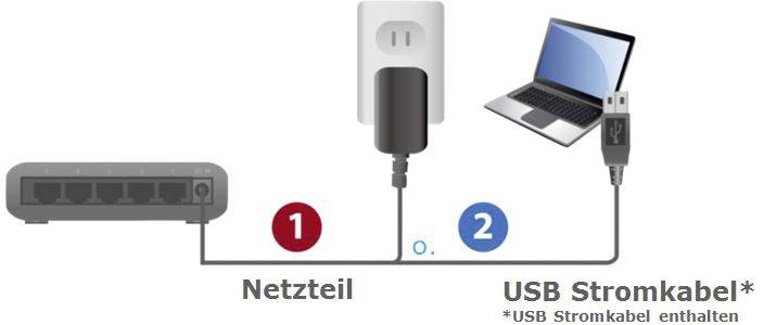 Anleitung zur Stromversorgung: Verwenden Sie entweder das Netzteil (1) oder das USB-Stromkabel (2) für den Laptop.