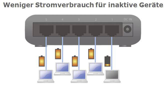 Ein Router mit fünf angeschlossenen Geräten. Vier sind im Energiesparmodus mit geringerem Stromverbrauch. Text: 'Weniger Stromverbrauch für inaktive Geräte'.