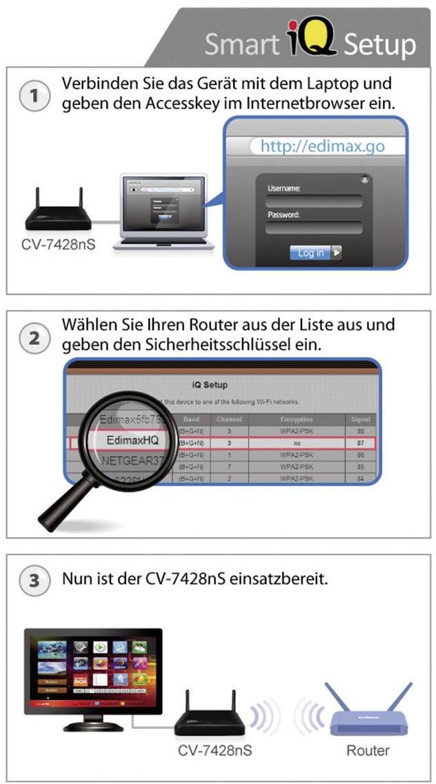 EDIMAX CV-7428nS WLAN Empfänger 5 Port 300 MBit/s 2.4 GHz