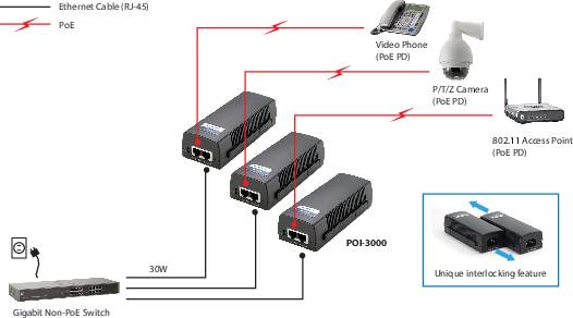 2x GE PoE-Injektor-Adapter POI-3000 30.0W PoE