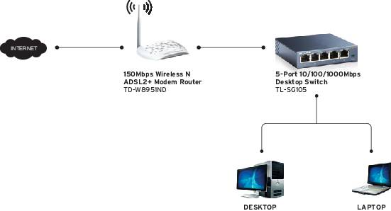 Diagramm zeigt Netzwerkstruktur: Internet wird über 150 Mbit/s Wireless N ADSL2+ Modem Router verbunden, dann zu 5-Port Desktop-Switch, der Desktop-PC und Laptop verbindet.