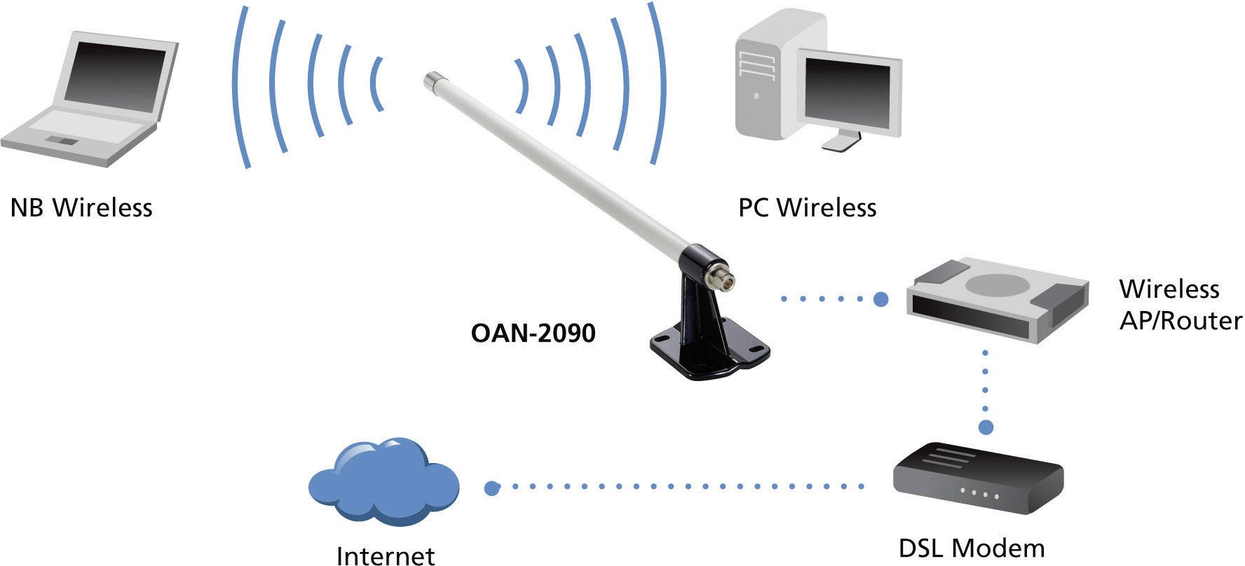 LevelOne OAN-2090 OAN-2090 WLAN Stab-Antenne 9 dB 2.4 GHz