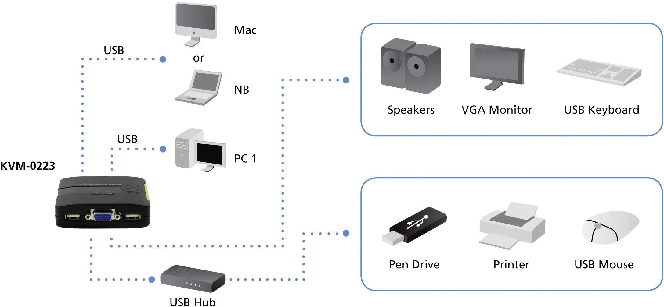 KVM-Umschalter 2x USB KVM-0223 mit Audio