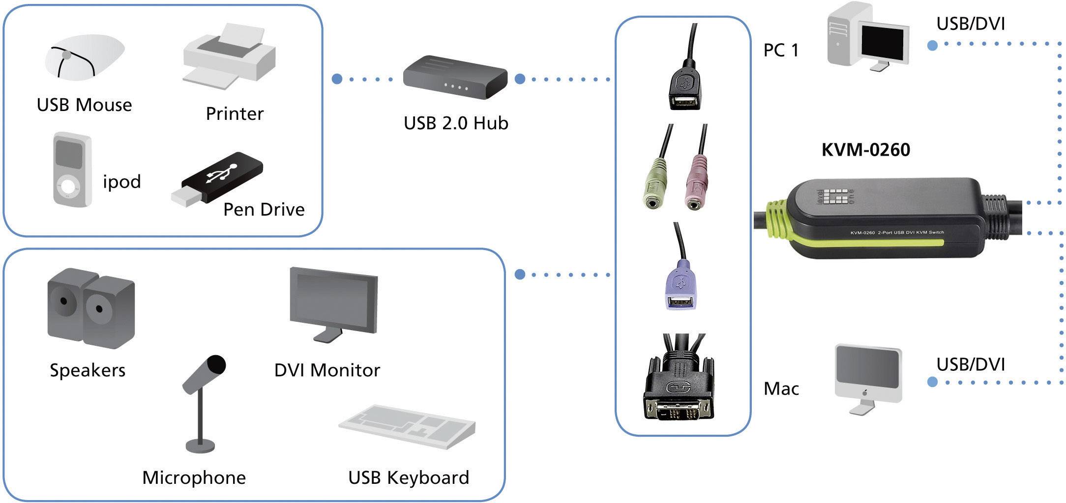 LevelOne 2-Port USB DVI KVM-Switch mit Audio