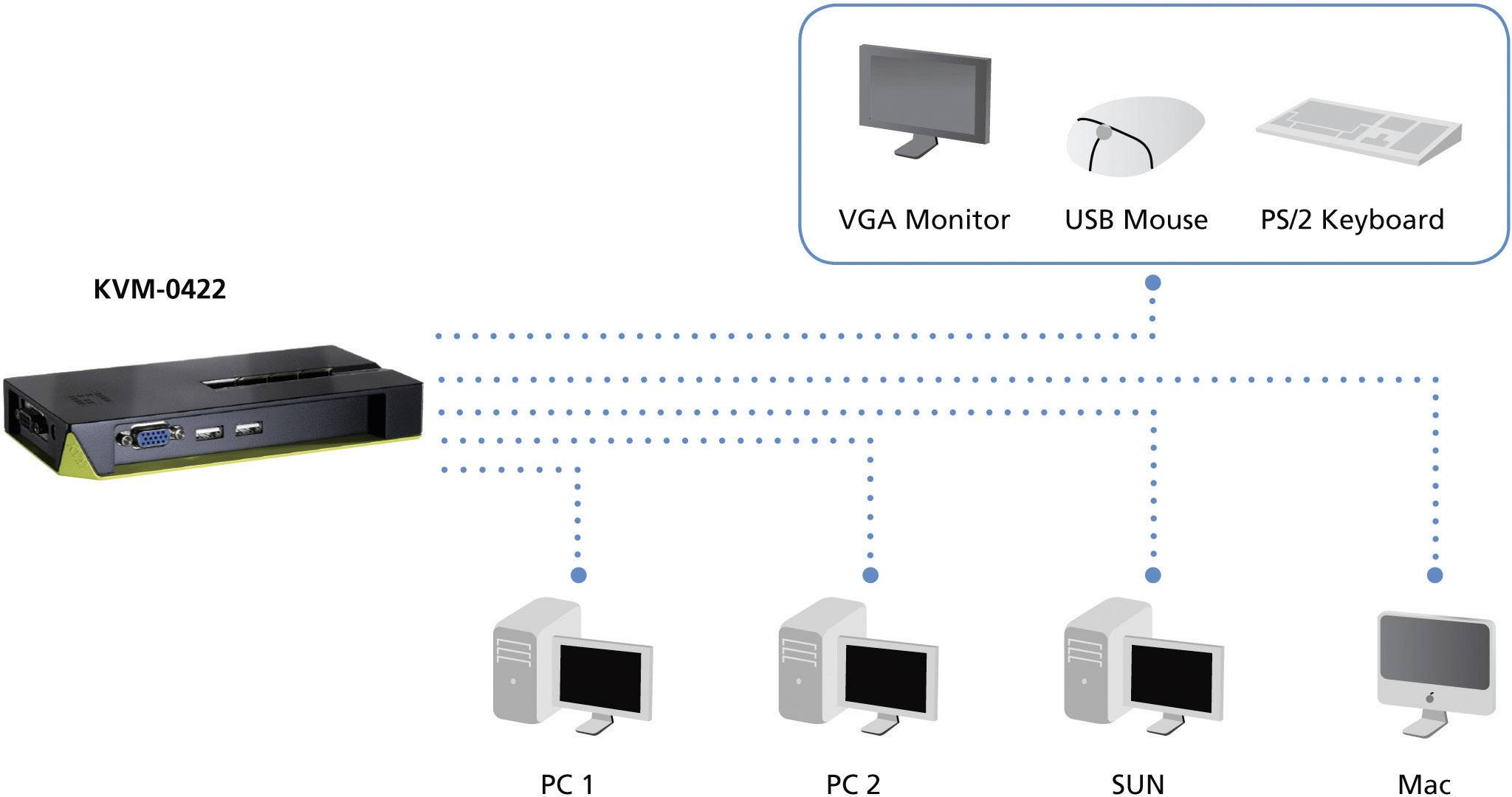 LevelOne ViewCon KVM-0422 - KVM-/USB-Switch - 4 x KVM port(s)