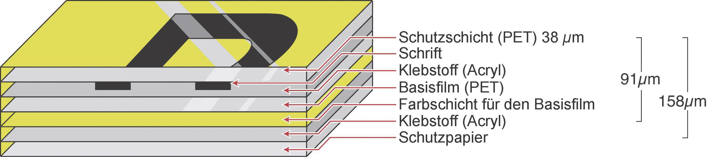 Querschnitt eines beschichteten Films mit Beschriftung: Schutzschicht, Schrift, Klebstoff, Basisfilm, Farbschicht, Klebstoff, Schutzpapier.