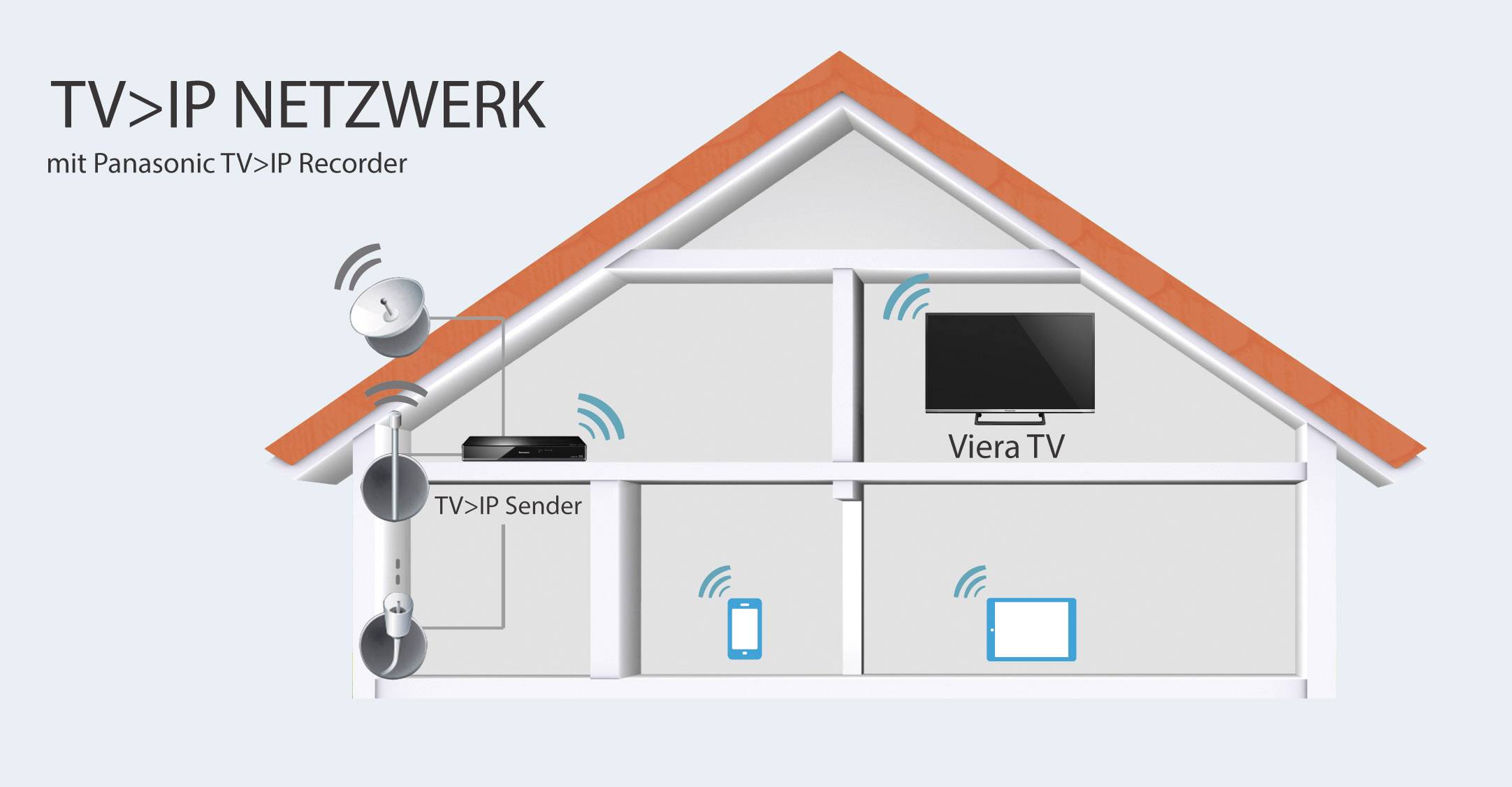 Diagramm eines Hauses, das ein TV-over-IP-Netzwerk zeigt. Der TV-IP-Sender verbindet sich drahtlos mit einem TV, einem Tablet und einem Smartphone.