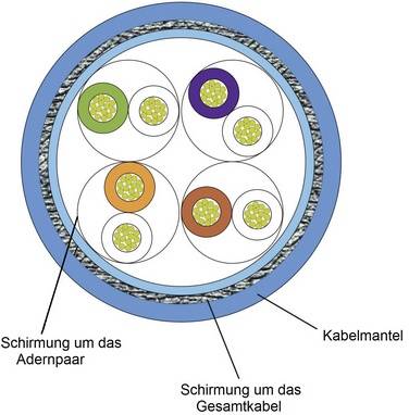 Querschnitt eines SF/UTP-Kabels mit Folienschirmung, Geflechtschirmung und Mantel. Verschiedene Adernpaare sind farbcodiert.