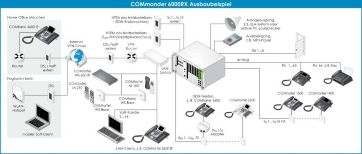 Auerswald ISDN-Telefonanlage COMmander 6000R