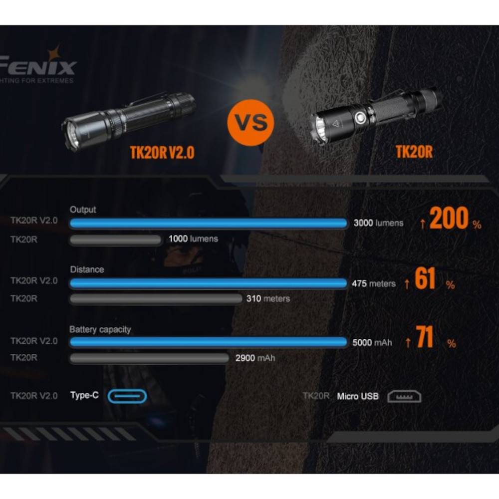 Fenix TK20R V2.0 LED Taschenlampe 3000 Lumen