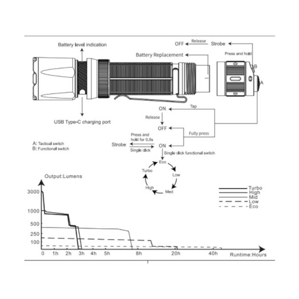 Fenix TK20R V2.0 LED Taschenlampe