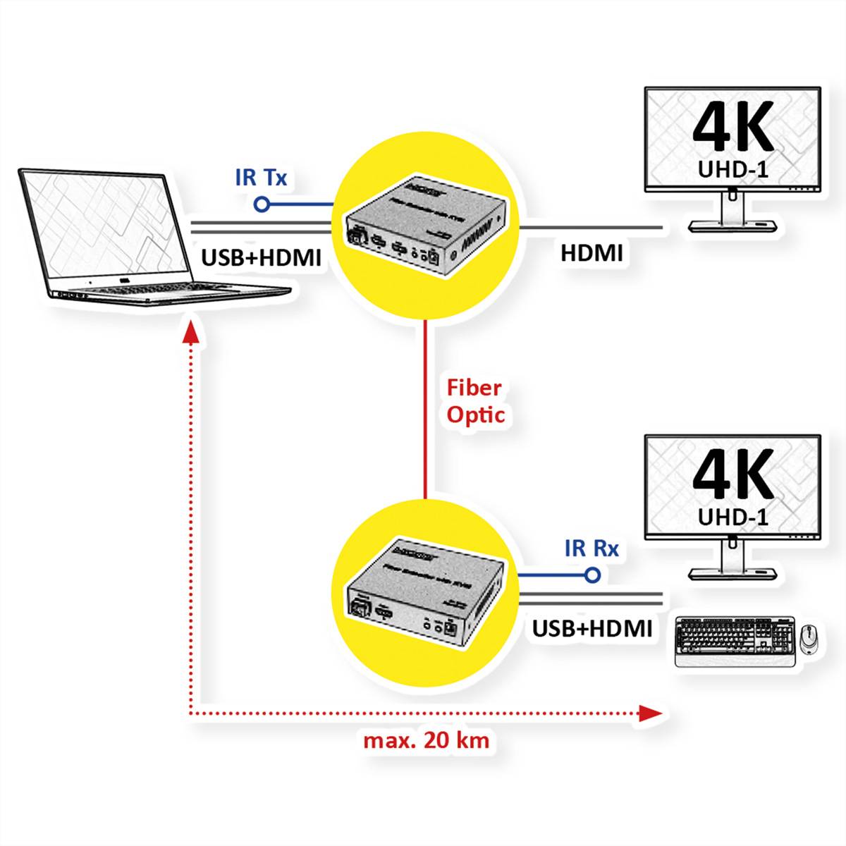 ROLINE KVM Verlängerung über LWL, HDMI 4K, USB, 20 km