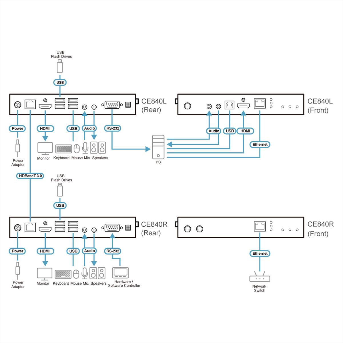ATEN CE840 USB True 4K HDMI KVM Extender, HDBaseT 3.0