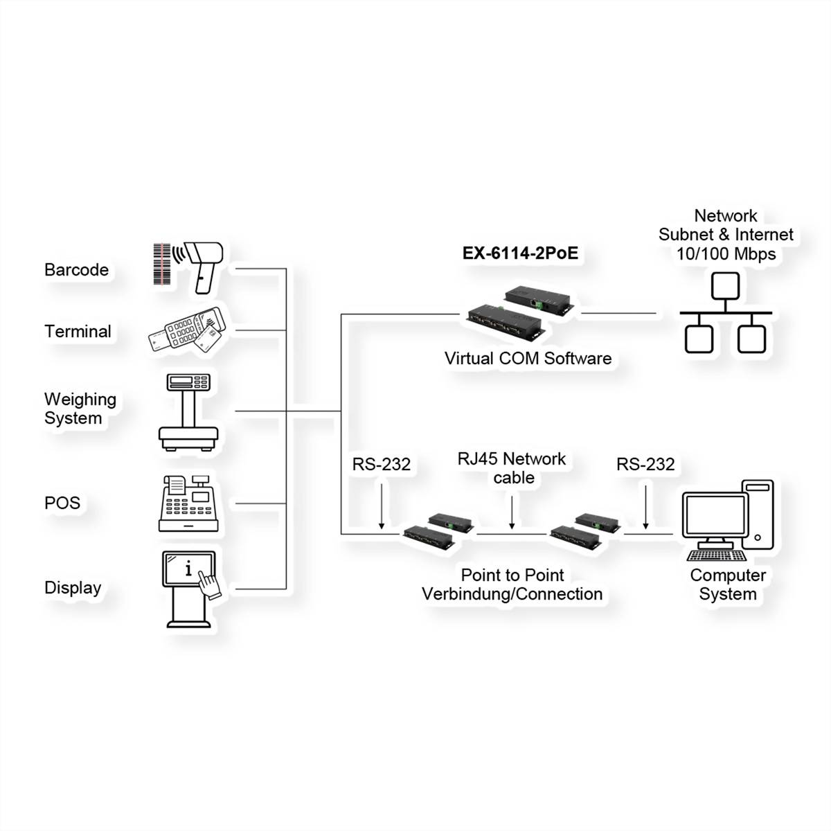 EXSYS EX-6114-2 Ethernet zu Seriell 4 x RS-232 mit 9 Pin Stecker