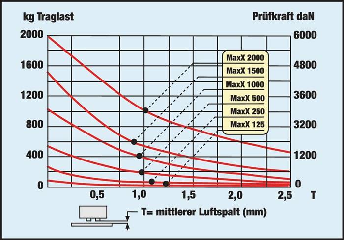 Lasthebemagnet Maxx Trgf.300kg Gesamt-H.142mm m.Handbetätigung