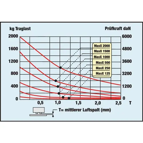 Lasthebemagnet Maxx Trgf.300kg Gesamt-H.142mm m.Handbetätigung Lasthebemagnet Maxx Trgf.300kg Gesamt-H.142mm m.Handbetätigung