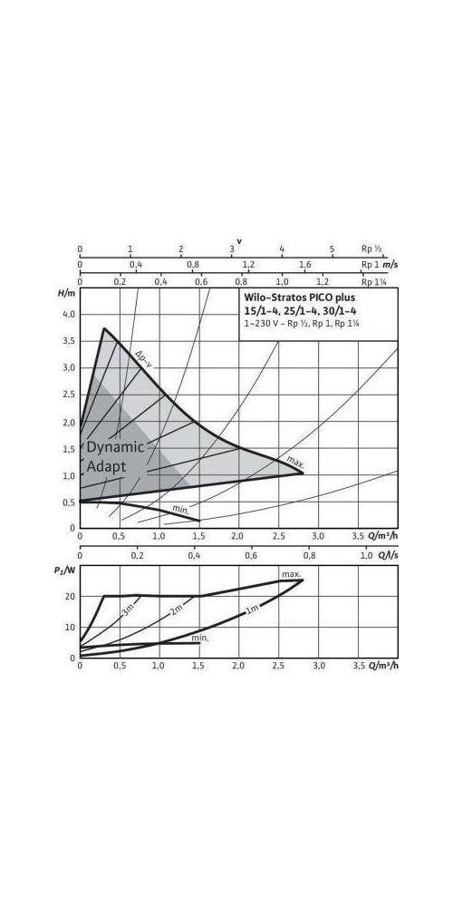 Wilo Hoch-Eff-Pum Stratos PICO plus 25/1-4, Rp 1Zoll, 180mm