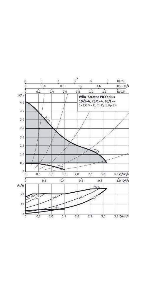 Wilo Hoch-Eff-Pum Stratos PICO plus 25/1-4, Rp 1Zoll, 180mm