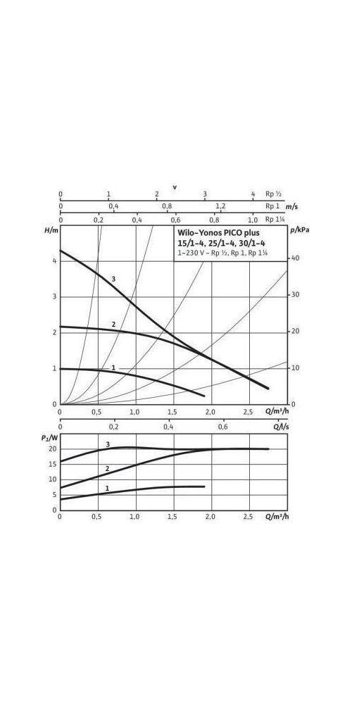 Wilo Hocheffizienzpumpe Yonos PICO plus Typ 25/1-4-130, Rp 1Zoll,