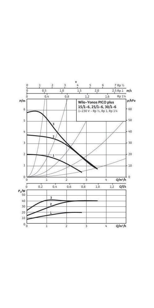 Wilo Hocheffizienzpumpe Yonos PICO plus Typ 25/1-6, Rp 1Zoll, 180mm