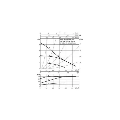 Wilo Hocheffizienzpumpe Yonos PICO plus Typ 25/1-4, Rp 1Zoll, 180mm Wilo Hocheffizienzpumpe Yonos PICO plus Typ 25/1-4, Rp 1Zoll, 180mm