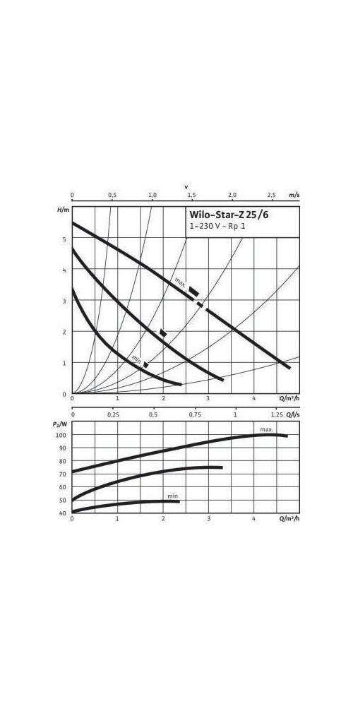Wilo Standardpumpe Star-Z Typ 25/6-3, Rp 1Zoll, 180mm