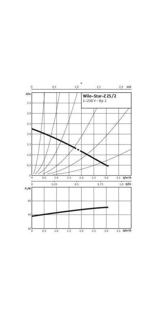 Wilo Standardpumpe Star-Z Typ 25/2 EM, Rp 1Zoll, 180mm