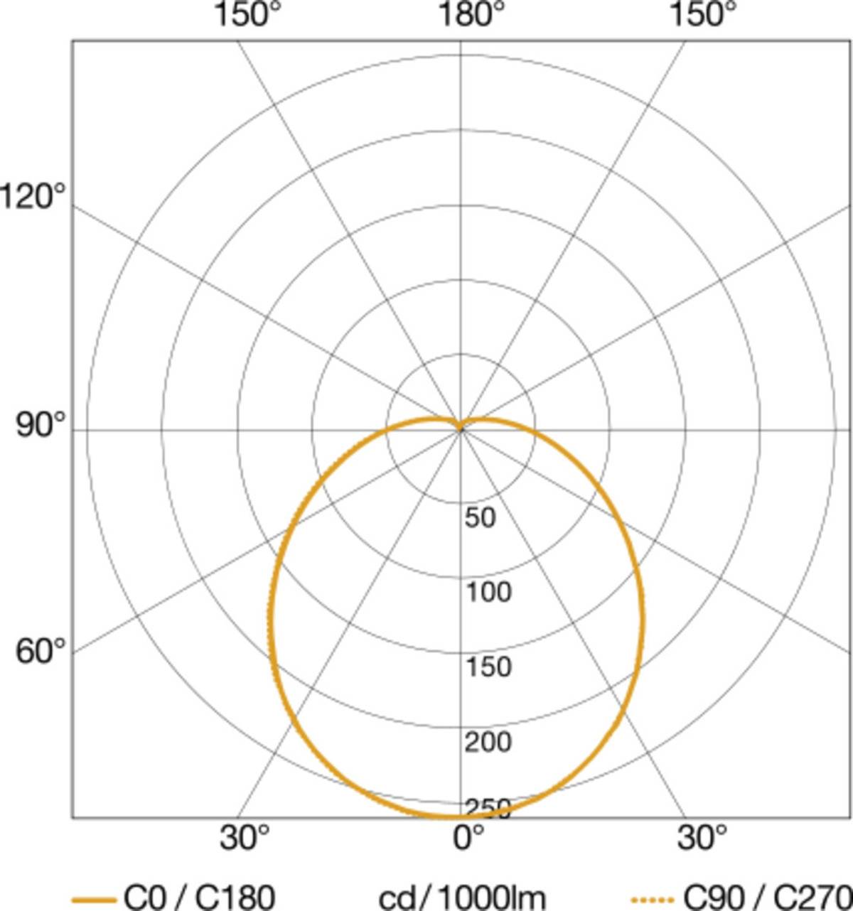 Polarintensitätsdiagramm mit einer Lichtverteilungskurve gekennzeichnet mit „C0/C180