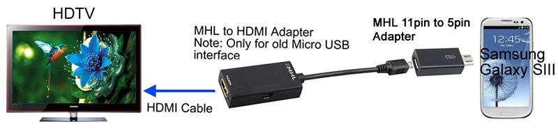 LogiLink Samsung SIII zu Micro USB 5-Pin Zusatzadapter für MHL-Adapter