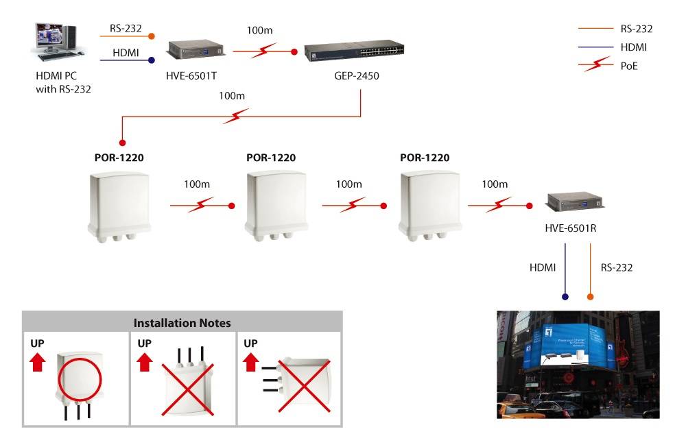 LevelOne POR-1220 - Repeater - 1GbE - 10Base-T, 100Base-TX, 1000Base-T