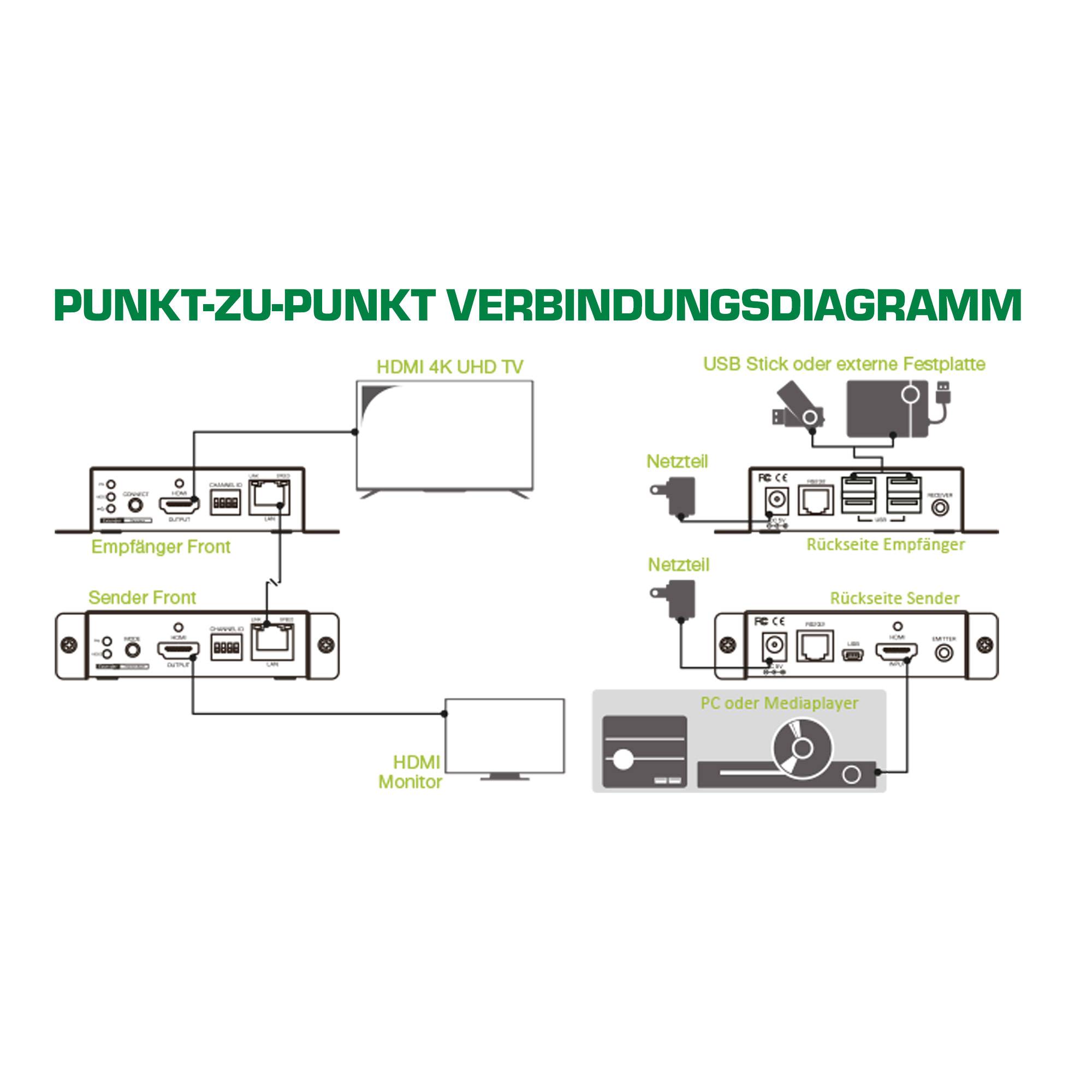 INLINE - HDMI USB KVM Extender - Verlängerung über UTP - 4K bis 100m