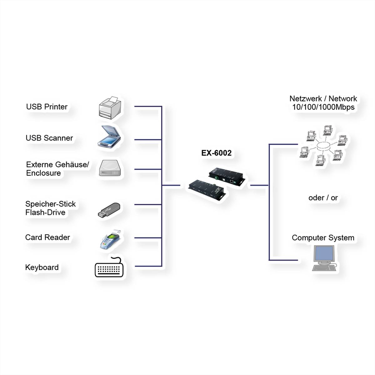 EXSYS EX-6002 Ethernet 1Gigabit zu 4 USB 2.0