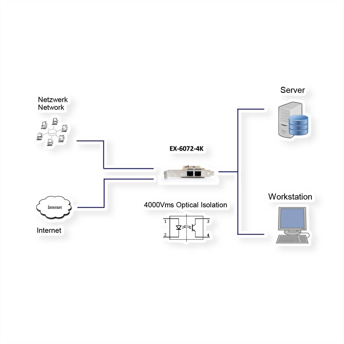 EXSYS EX-6072-4K 2 Port PCIe Dual Ethernet Netzwerkkarte mit 4KV Surge Protection