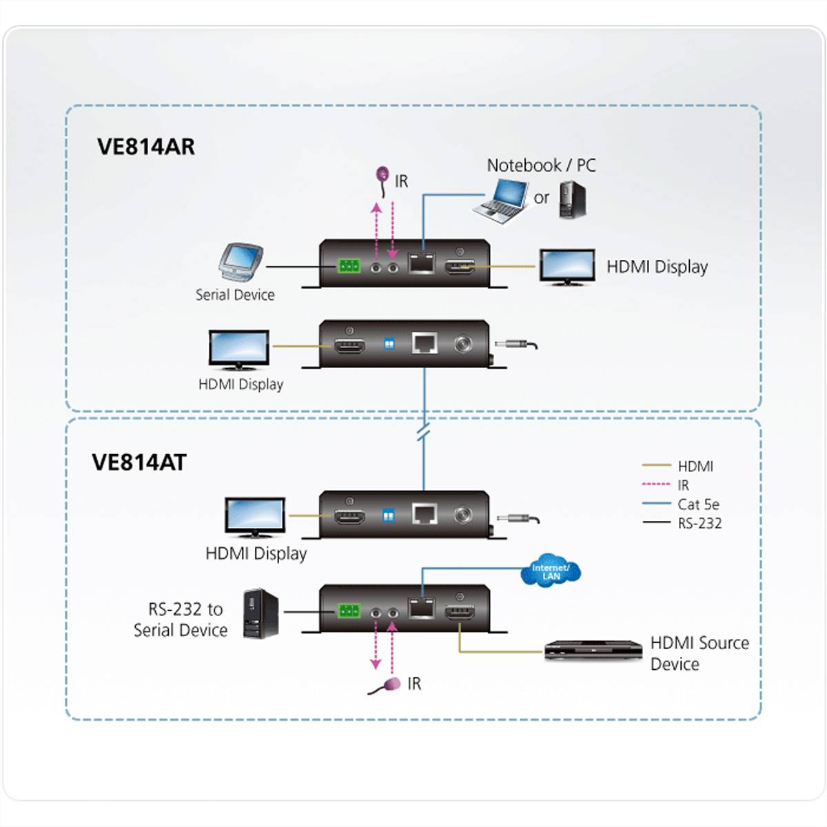 ATEN VE814A HDMI Extender, Dual Display, 4k bei 100m
