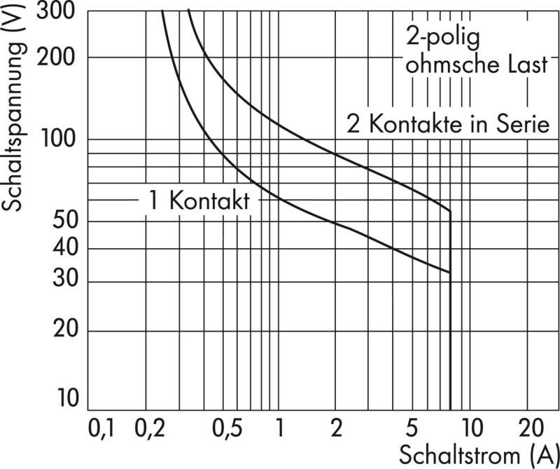 Graph der Schaltspannung gegenüber dem Schaltstrom, der drei Kurven für „1 Kontakt", „2 Kontakte in Serie"" und „2-polig ohmsche Last"" zeigt.