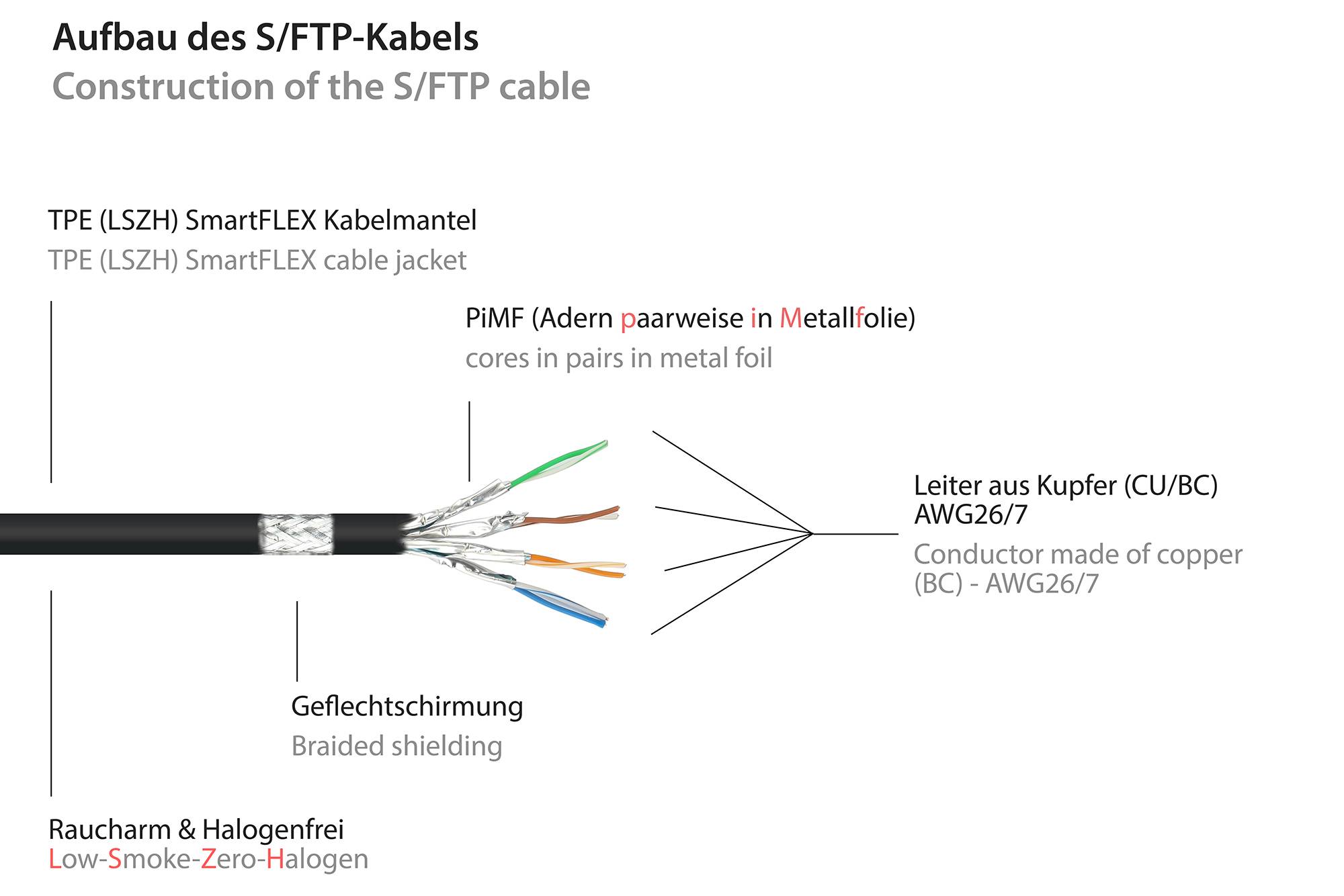 RNS® Patchkabel SmartFLEX, Cat.6A, S/FTP, PiMF, halogenfrei, 500MHz, schwarz, 0,25m, Good Connections®