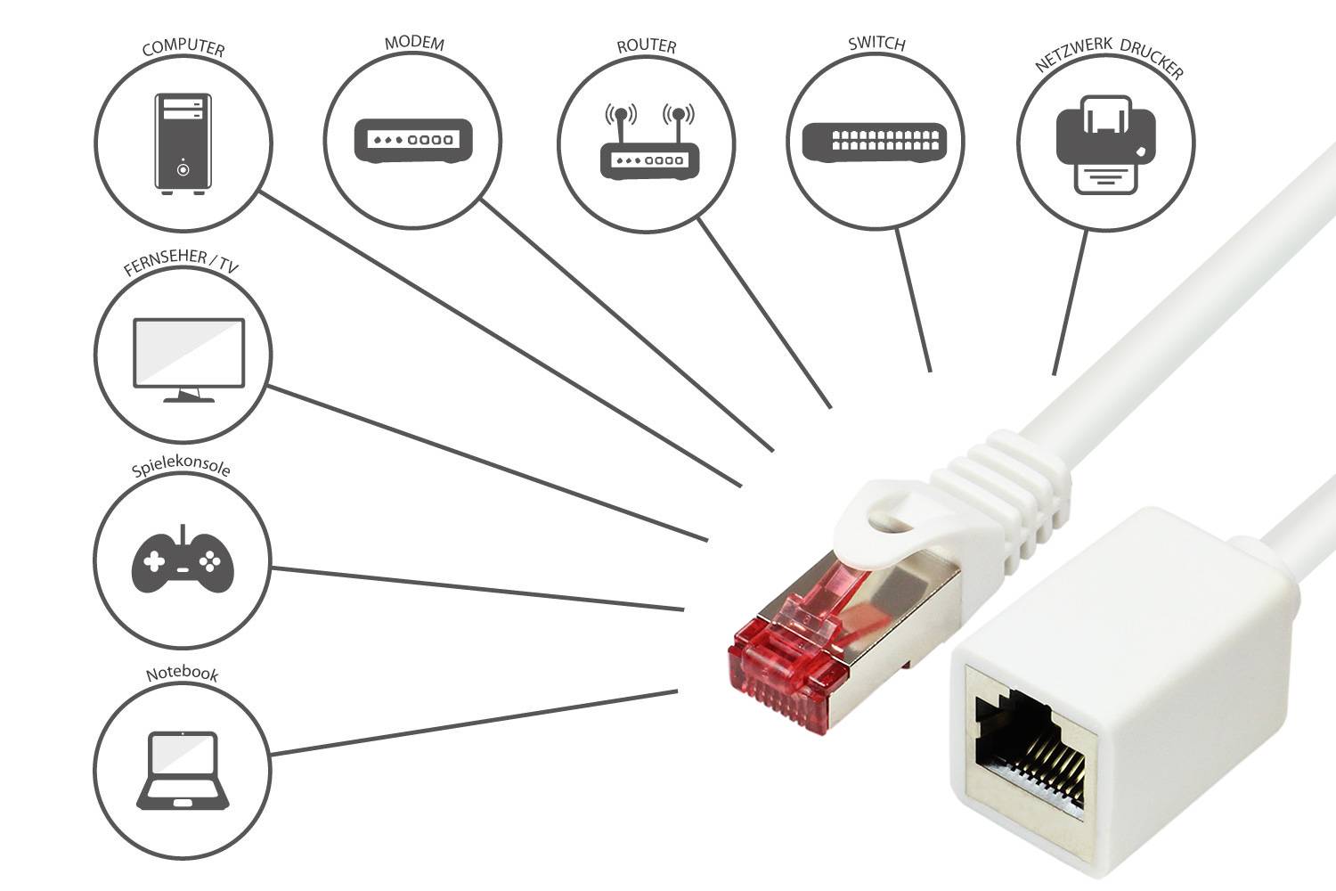 Good Connections® RNS® Patchkabelverlängerung mit Rastnasenschutz, Cat. 6, S/FTP, PiMF, PVC, 250MHz, OFC, CU, weiß, 2m