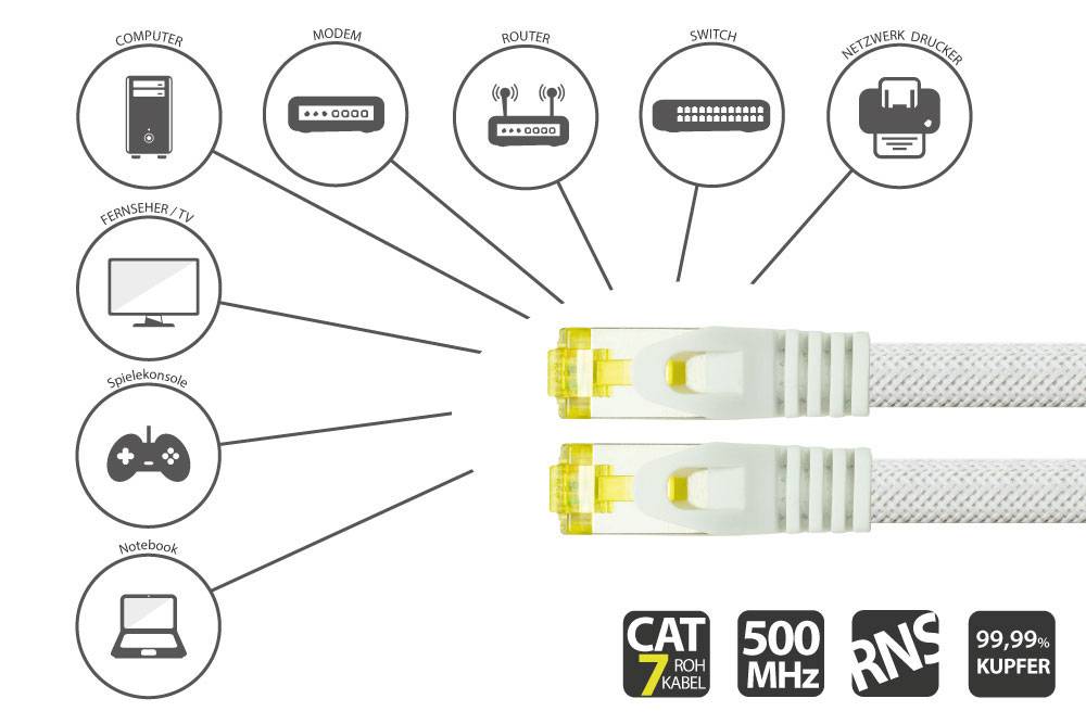 Python® Series RJ45 Patchkabel mit Cat. 7 Rohkabel, und Nylongeflecht, S/FTP, PiMF, 500MHz, OFC, weiß, 1m