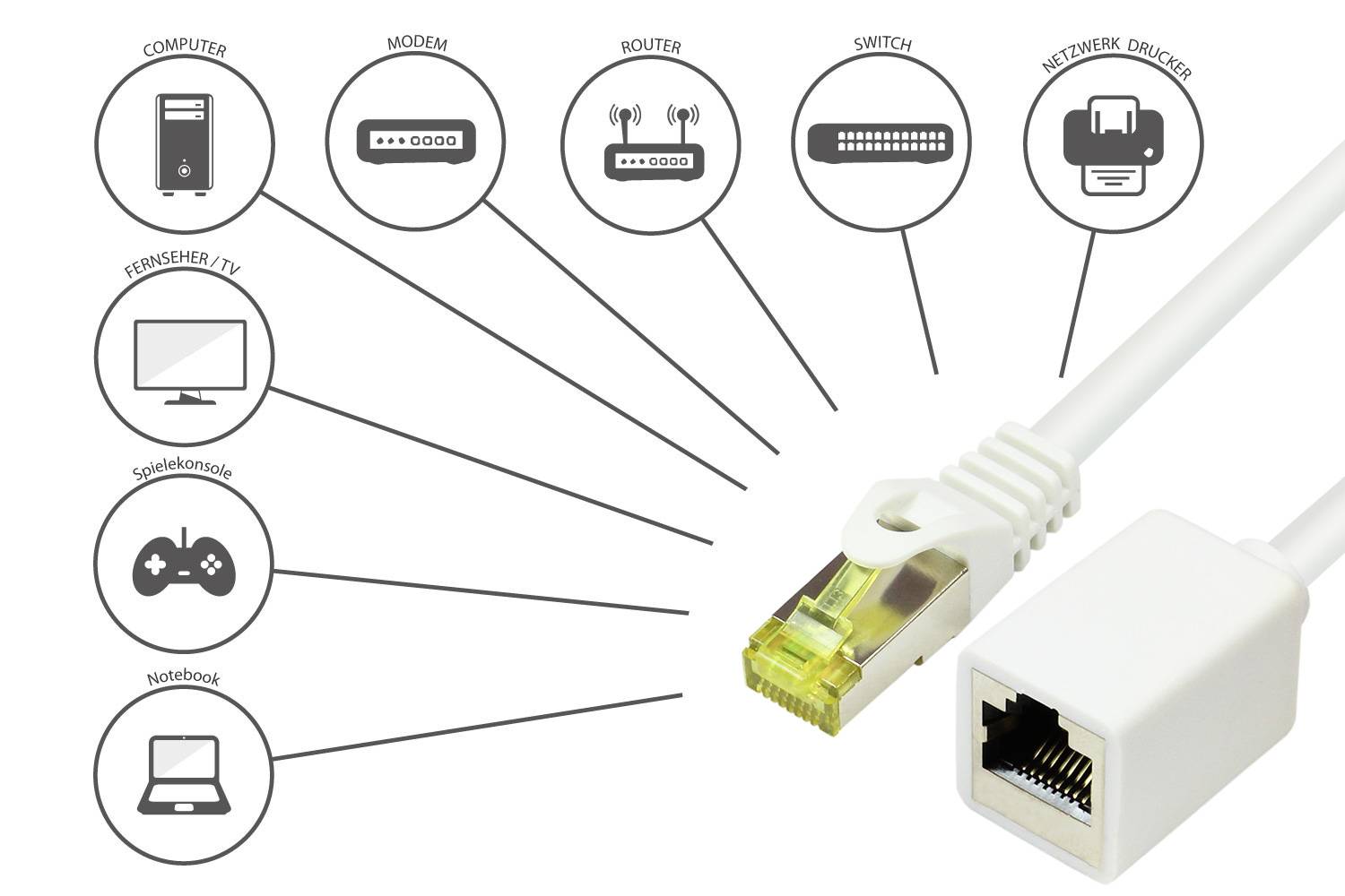 Good Connections® RJ45 Patchkabelverlängerung mit Cat. 7 Rohkabel und Rastnasenschutz, S/FTP, 500MHz, weiß, 10m