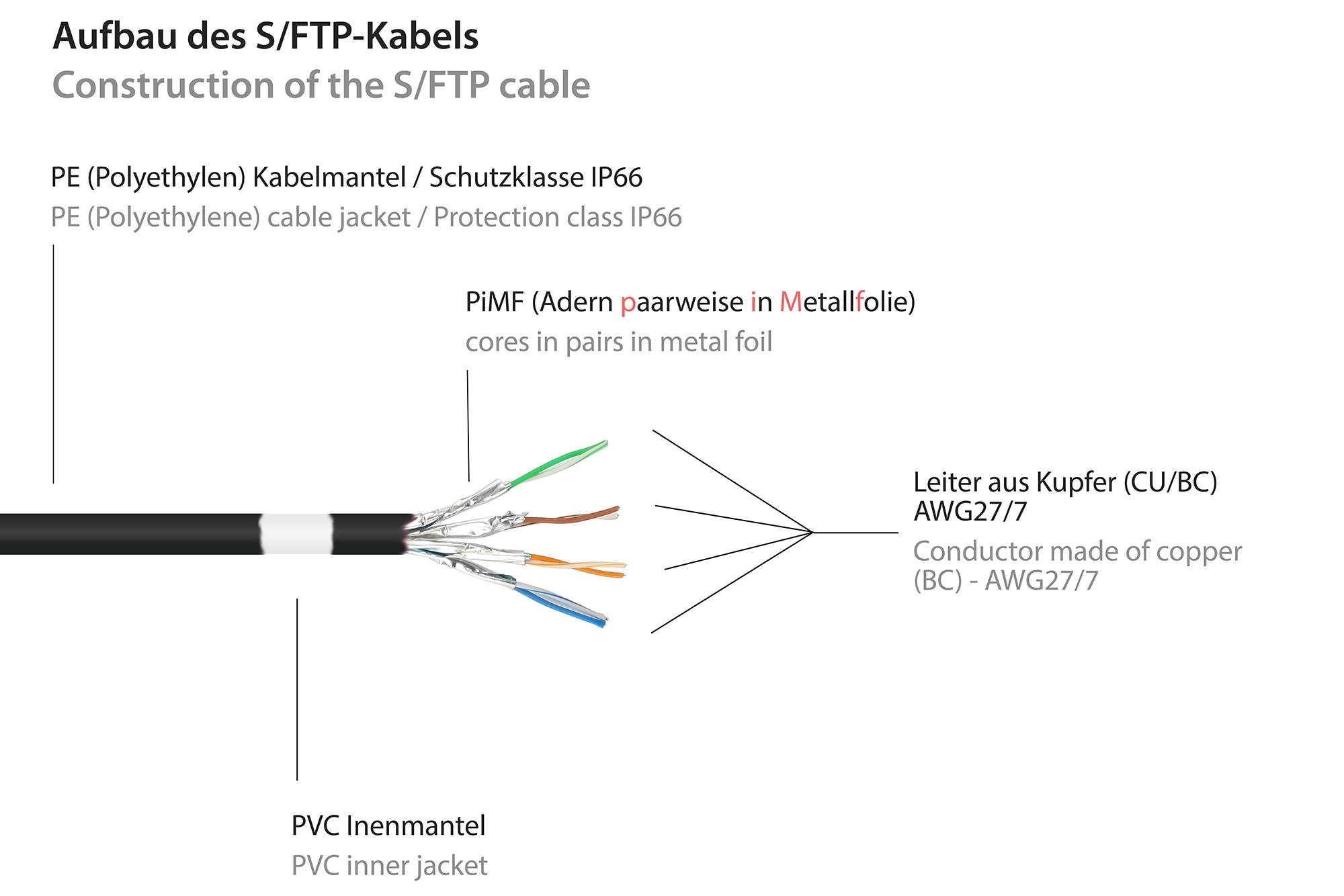 RNS® Patchkabel mit Rastnasenschutz, Outdoor (IP66), Cat.6A, S/FTP, PiMF, 500MHz, CU, schwarz, 40 m, Good Connections®