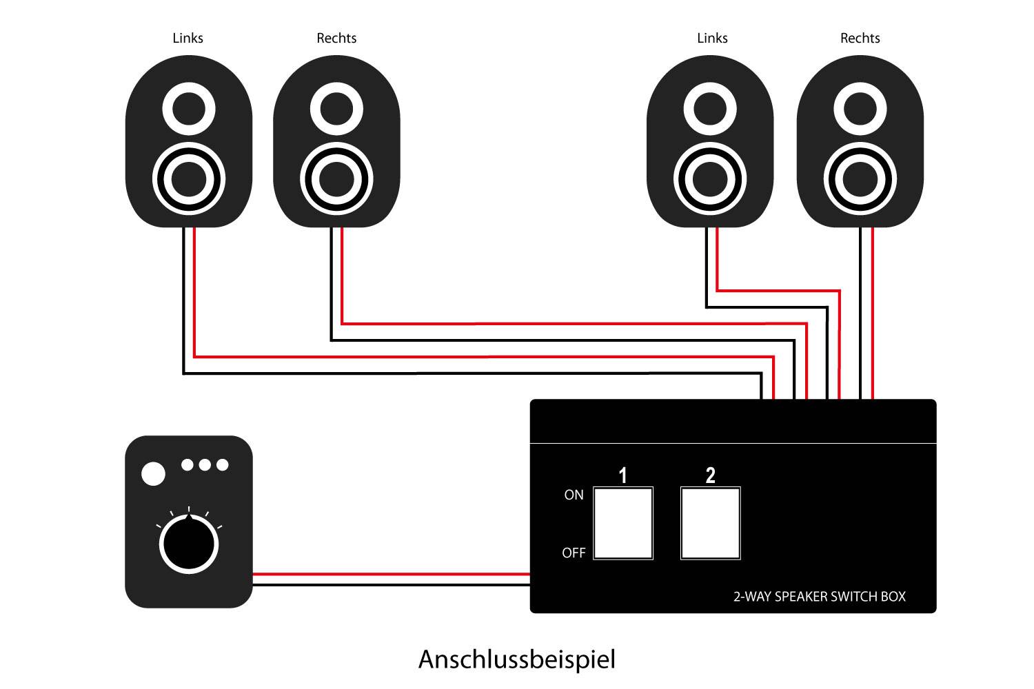Good Connections® Lautsprecher Umschaltbox zum Anschluss von 2 Lautsprecherpaaren