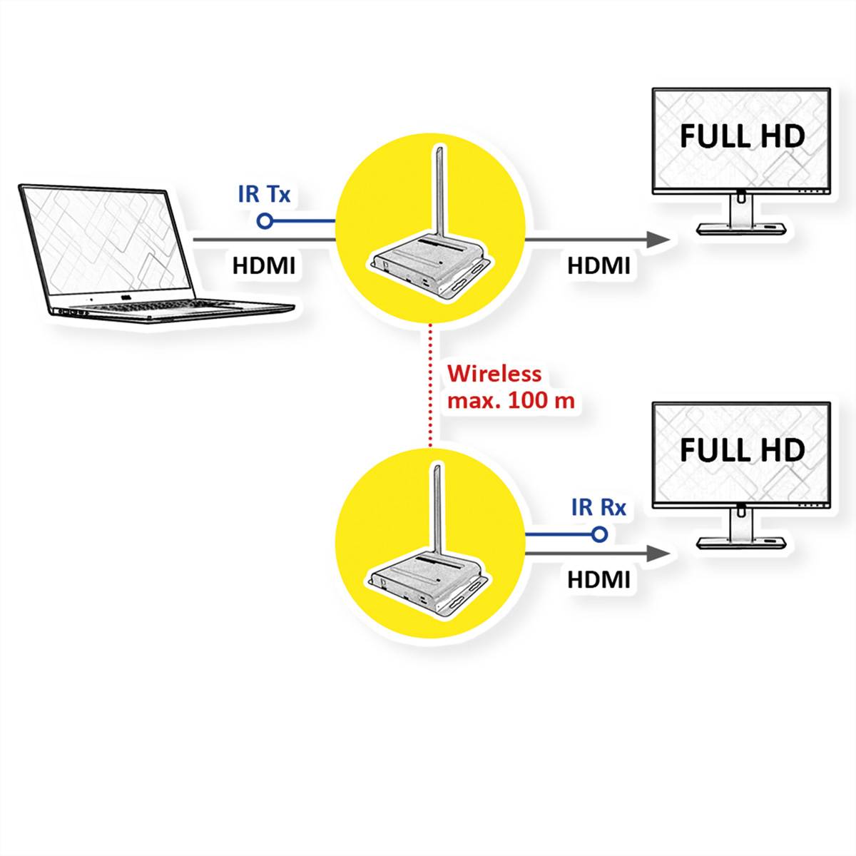 VALUE Wireless HDMI A/V System, 100 m