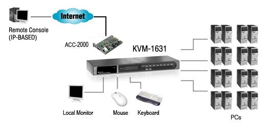 LevelOne ViewCon KVM-1631 Combo KVM Switch - KVM-Switch