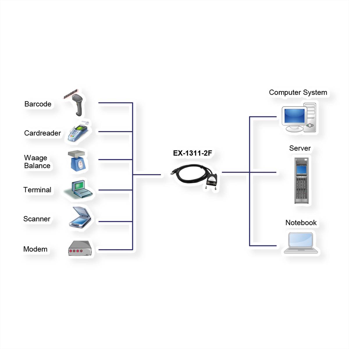 EXSYS EX-1311-2F USB 2.0 zu 1x Seriell RS-232, 1.8 Meter Kabel mit 9 Pin Buchse LED Anzeige