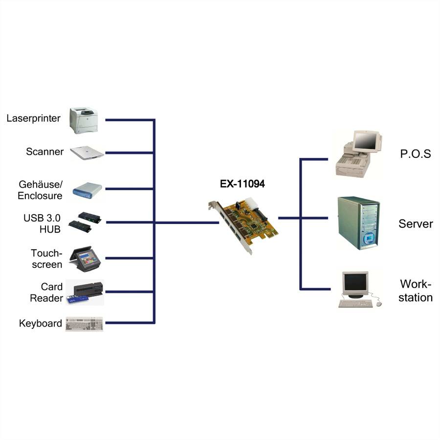 EXSYS EX-11094 PCI Express Karte 4x USB 3.0 Extern