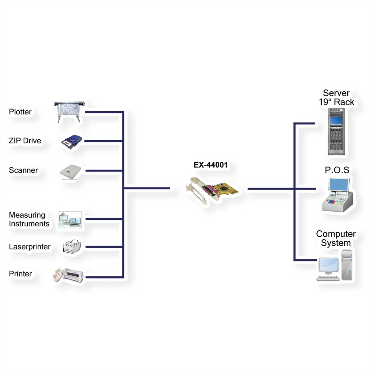 EXSYS EX-44001 PCIe x1 LP 1x parallel EPP inkl. LowProfile Bügel