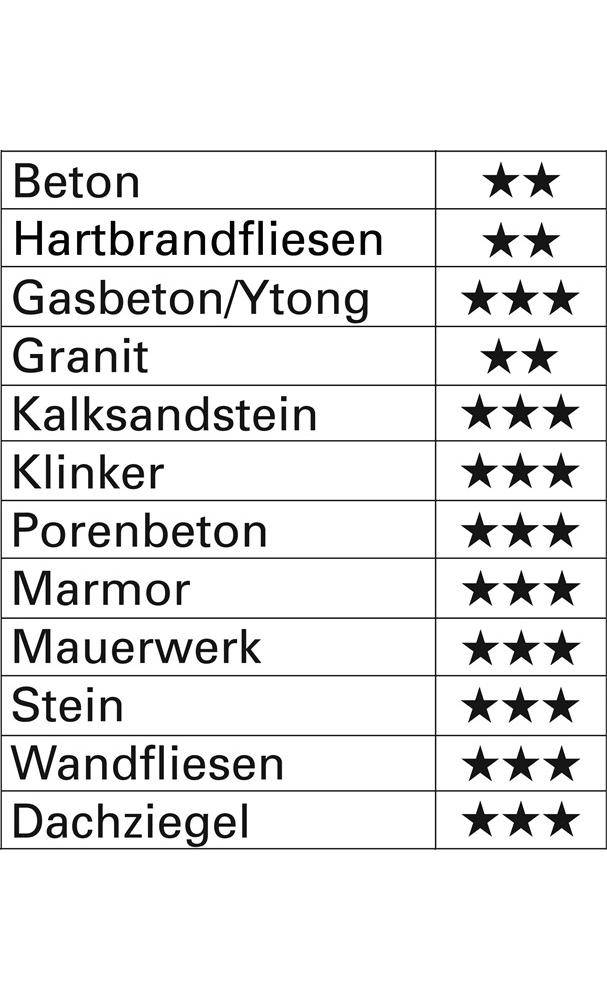 Tabelle mit Baumaterialien und Sternbewertungen: Beton, Hartbrandfliesen, Gasbeton/Ytong, Granit, Kalksandstein, Klinker, Porenbeton, Marmor, Mauerwerk, Stein, Wandfliesen, Dachziegel. Die meisten werden mit zwei oder drei Sternen bewertet.